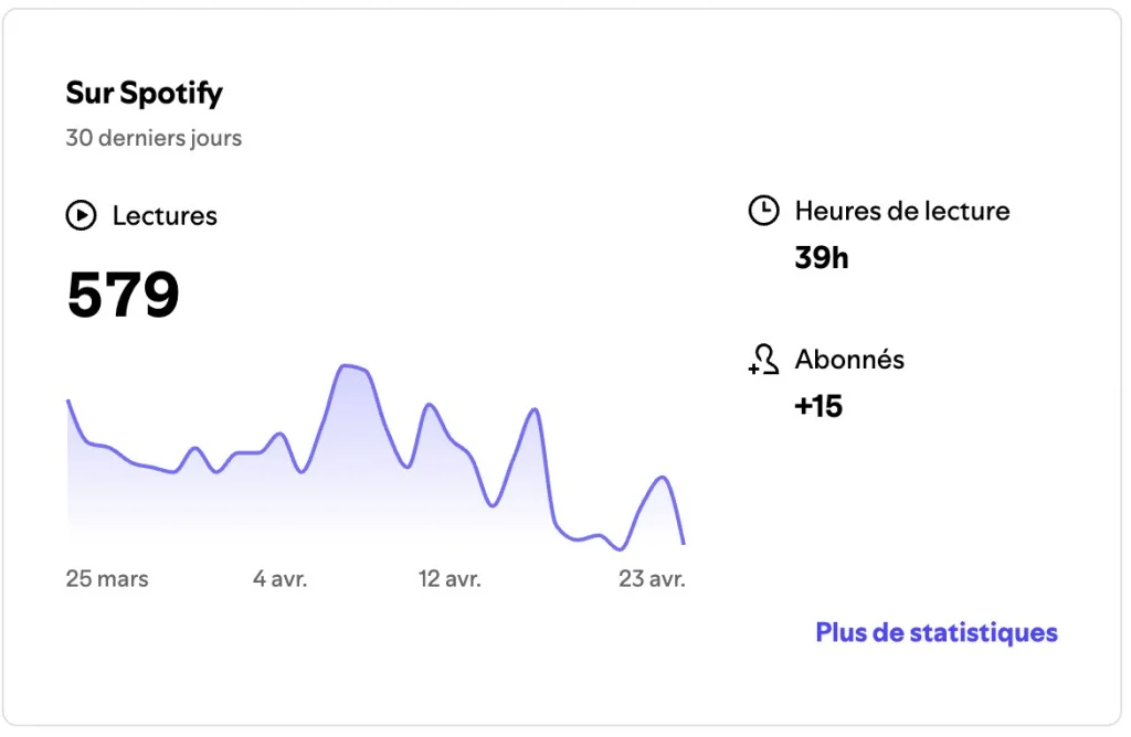 statistiques de son podcast sur Spotify statistiques de son podcast sur Spotify